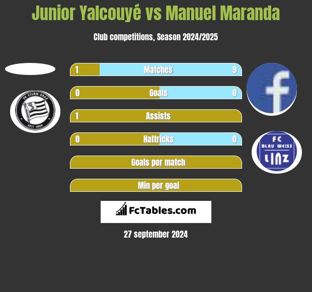 Junior Yalcouyé vs Manuel Maranda h2h player stats