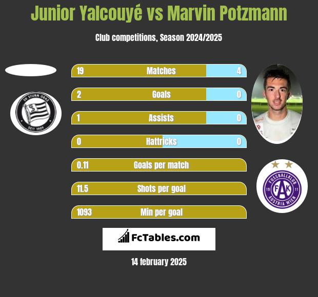 Junior Yalcouyé vs Marvin Potzmann h2h player stats