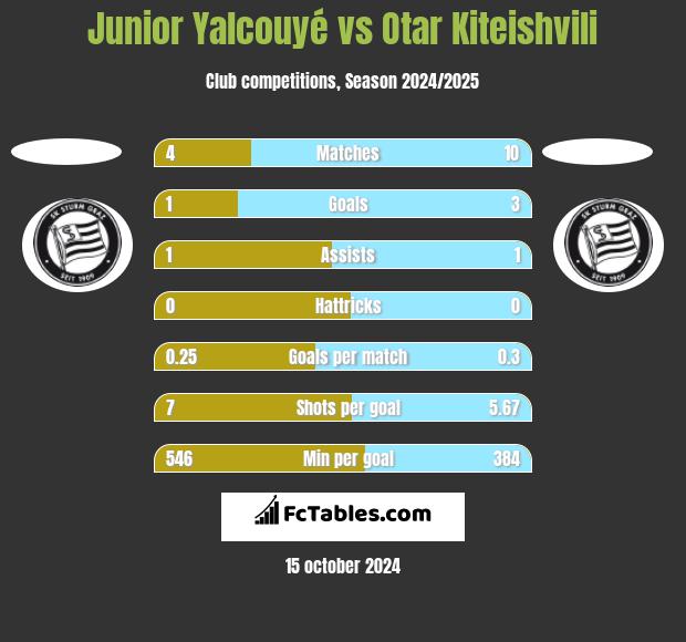 Junior Yalcouyé vs Otar Kiteishvili h2h player stats