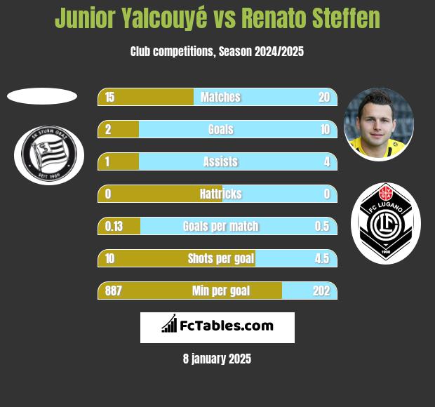 Junior Yalcouyé vs Renato Steffen h2h player stats