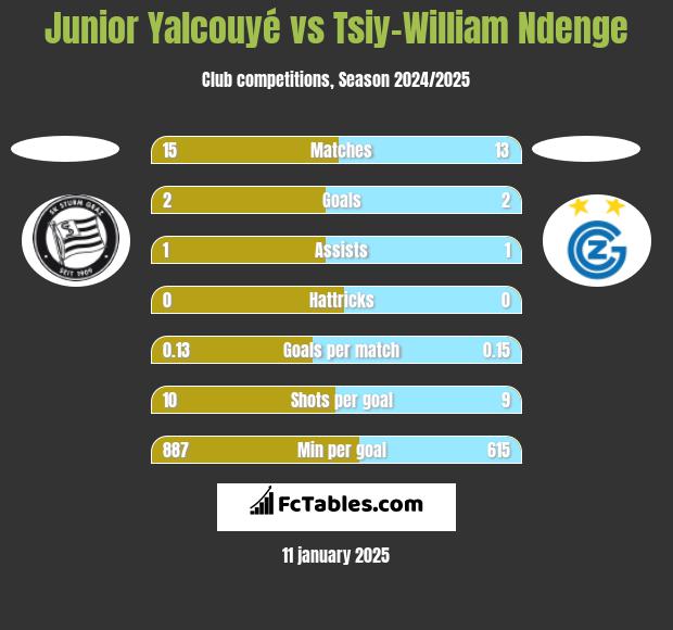 Junior Yalcouyé vs Tsiy-William Ndenge h2h player stats