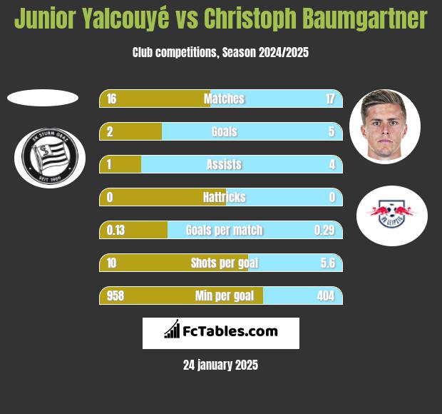 Junior Yalcouyé vs Christoph Baumgartner h2h player stats