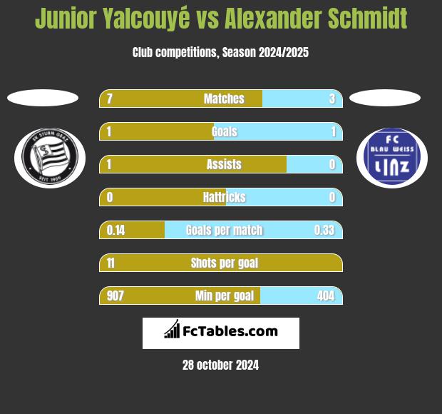 Junior Yalcouyé vs Alexander Schmidt h2h player stats