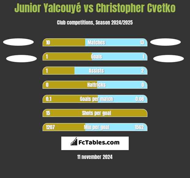 Junior Yalcouyé vs Christopher Cvetko h2h player stats