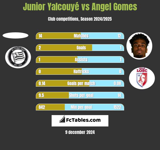 Junior Yalcouyé vs Angel Gomes h2h player stats