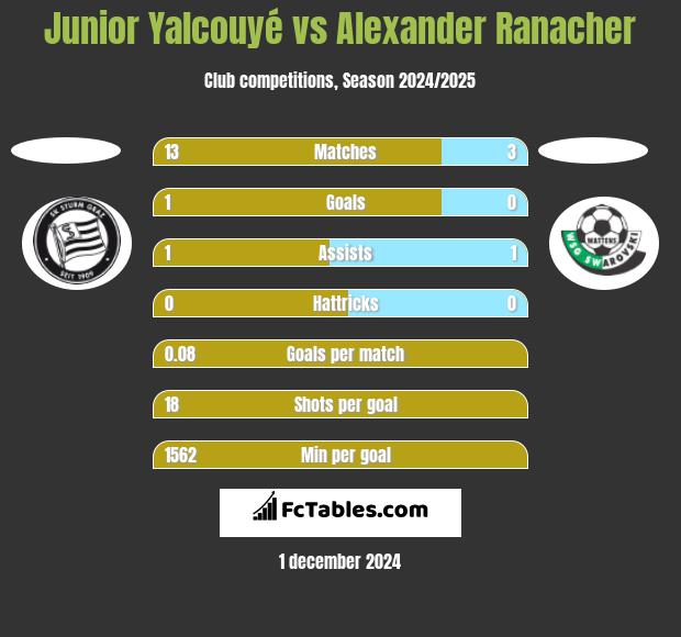 Junior Yalcouyé vs Alexander Ranacher h2h player stats