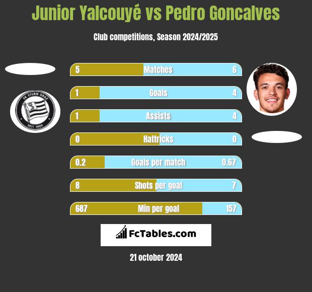 Junior Yalcouyé vs Pedro Goncalves h2h player stats