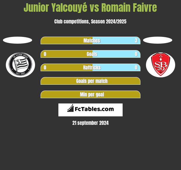 Junior Yalcouyé vs Romain Faivre h2h player stats