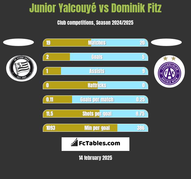 Junior Yalcouyé vs Dominik Fitz h2h player stats