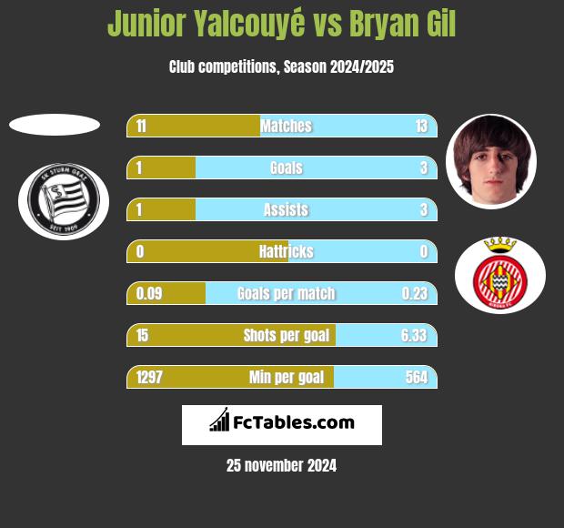 Junior Yalcouyé vs Bryan Gil h2h player stats