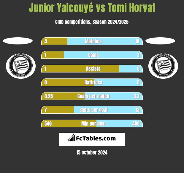 Junior Yalcouyé vs Tomi Horvat h2h player stats