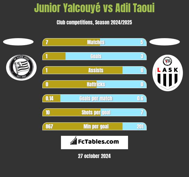 Junior Yalcouyé vs Adil Taoui h2h player stats