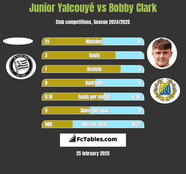 Junior Yalcouyé vs Bobby Clark h2h player stats