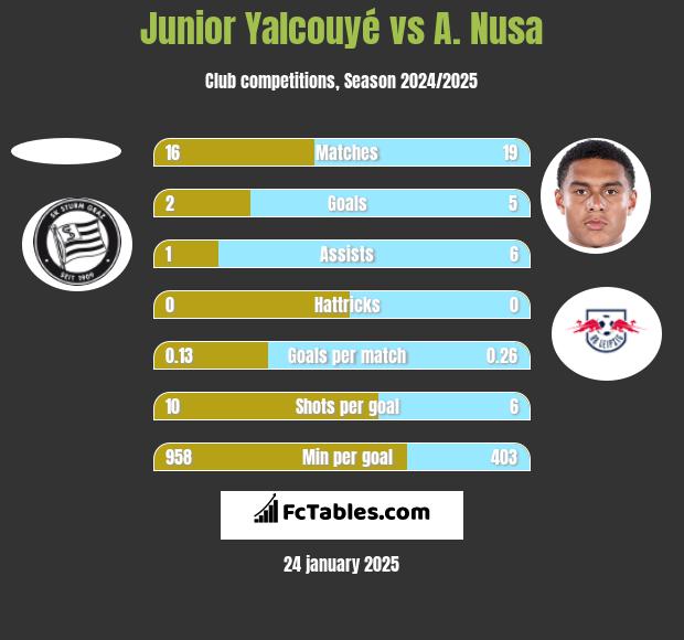 Junior Yalcouyé vs A. Nusa h2h player stats