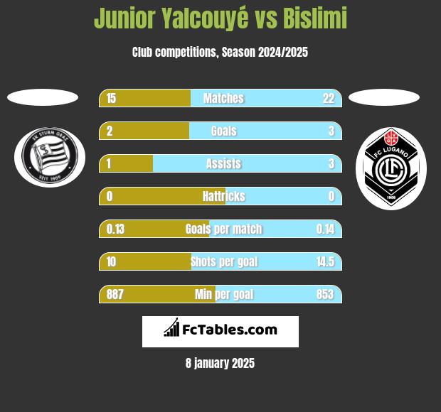 Junior Yalcouyé vs Bislimi h2h player stats