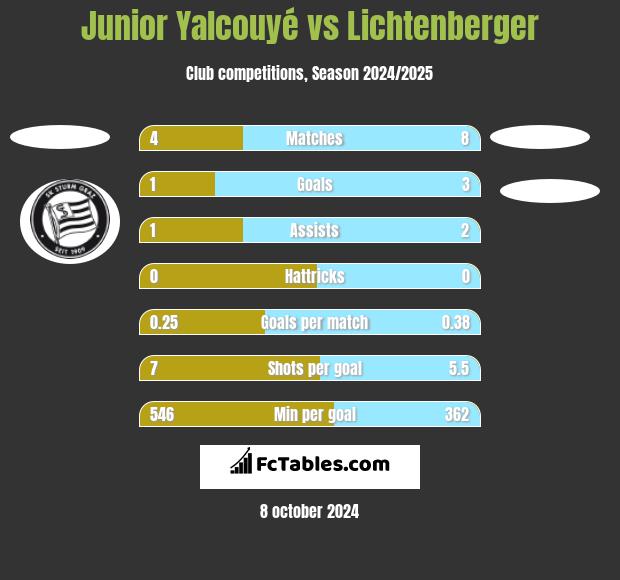 Junior Yalcouyé vs Lichtenberger h2h player stats