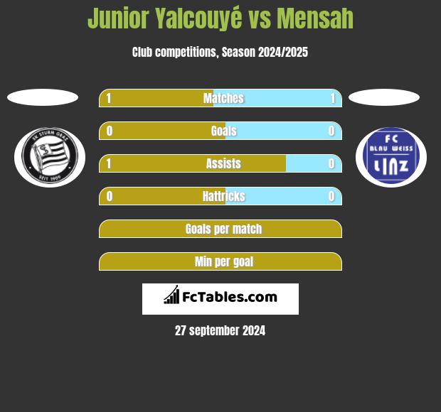 Junior Yalcouyé vs Mensah h2h player stats