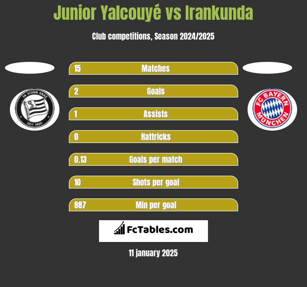 Junior Yalcouyé vs Irankunda h2h player stats