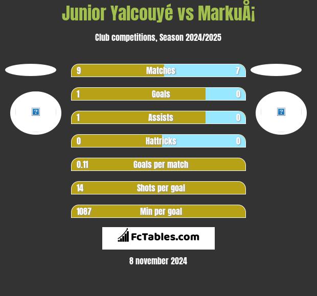 Junior Yalcouyé vs MarkuÅ¡ h2h player stats