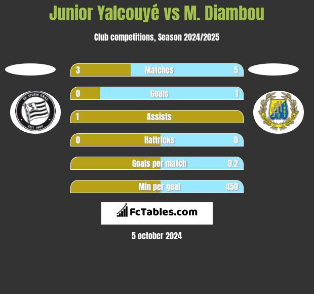 Junior Yalcouyé vs M. Diambou h2h player stats