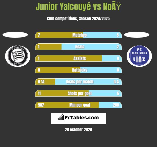 Junior Yalcouyé vs NoÃŸ h2h player stats