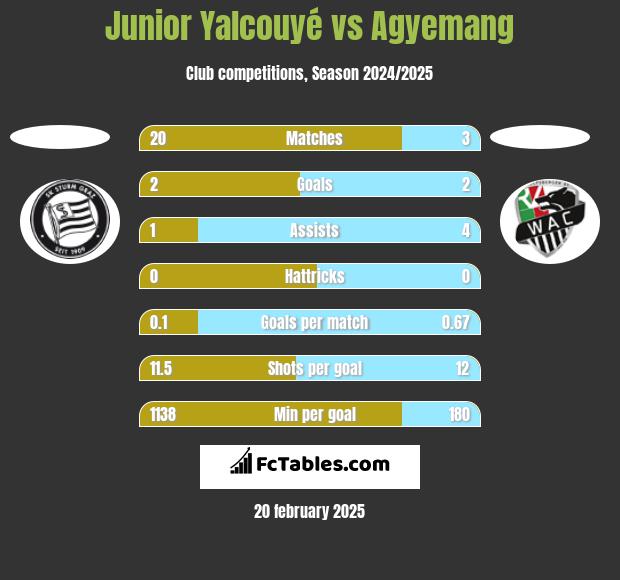 Junior Yalcouyé vs Agyemang h2h player stats