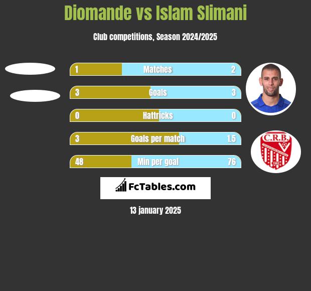 Diomande vs Islam Slimani h2h player stats