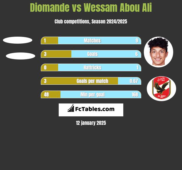 Diomande vs Wessam Abou Ali h2h player stats