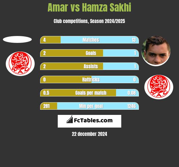 Amar vs Hamza Sakhi h2h player stats