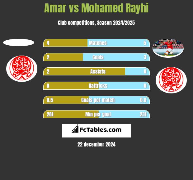 Amar vs Mohamed Rayhi h2h player stats