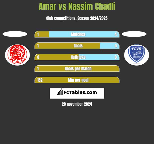 Amar vs Nassim Chadli h2h player stats