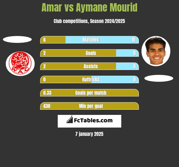 Amar vs Aymane Mourid h2h player stats