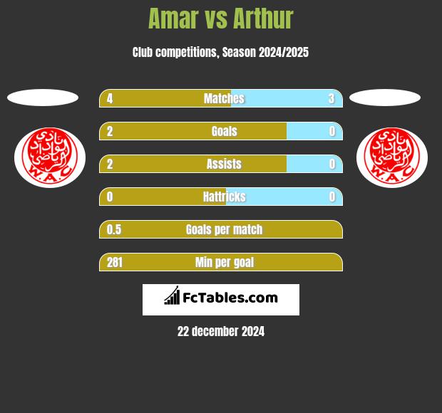 Amar vs Arthur h2h player stats