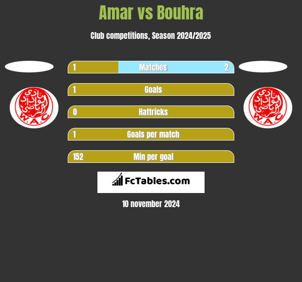 Amar vs Bouhra h2h player stats