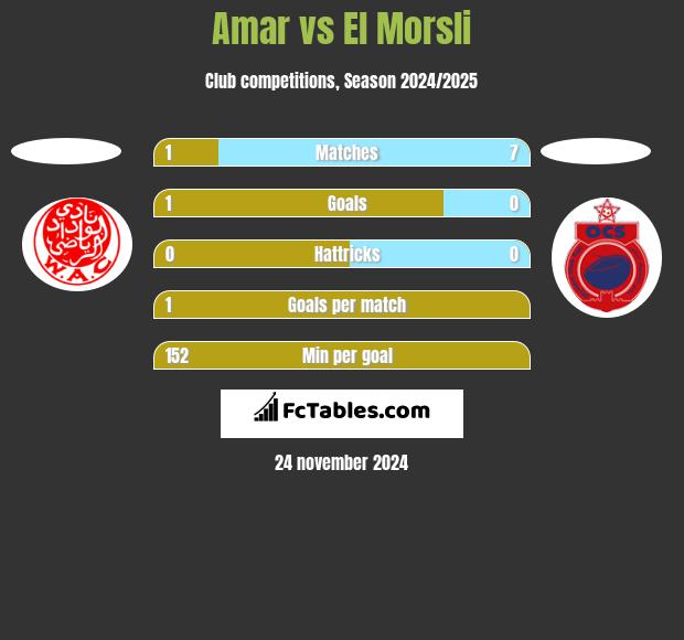 Amar vs El Morsli h2h player stats