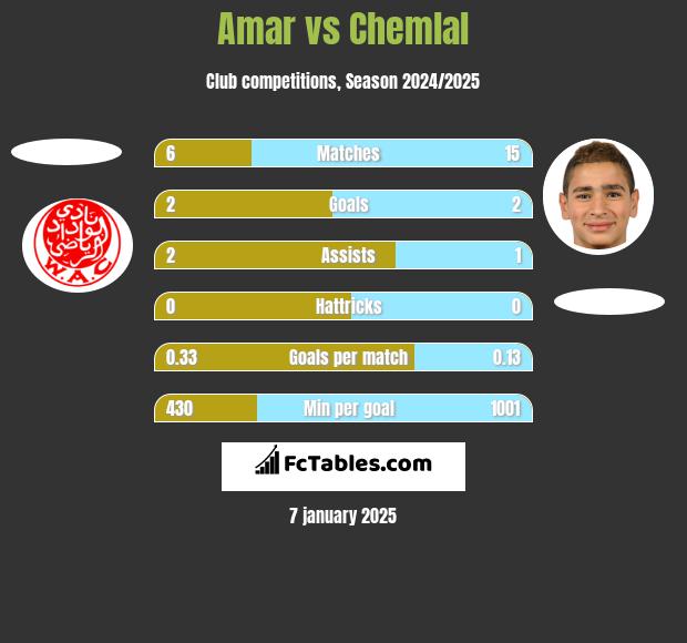 Amar vs Chemlal h2h player stats