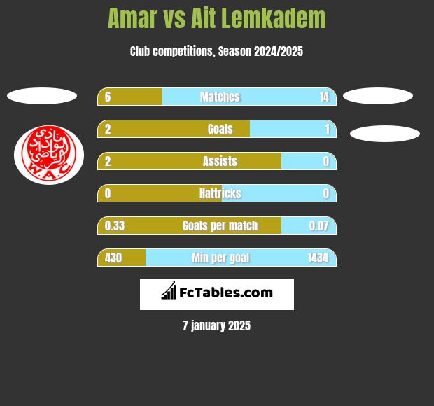 Amar vs Ait Lemkadem h2h player stats