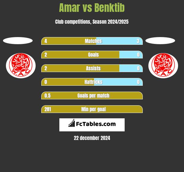 Amar vs Benktib h2h player stats