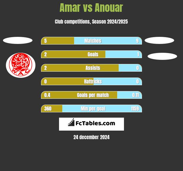 Amar vs Anouar h2h player stats