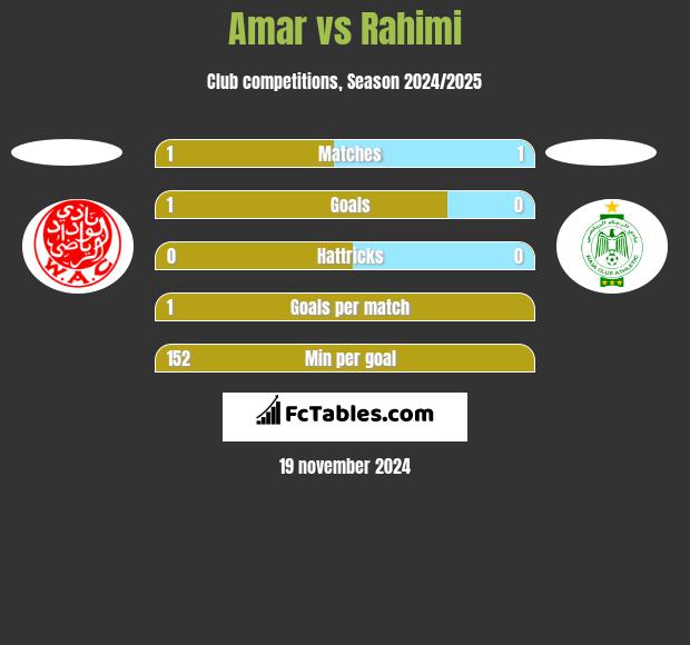 Amar vs Rahimi h2h player stats