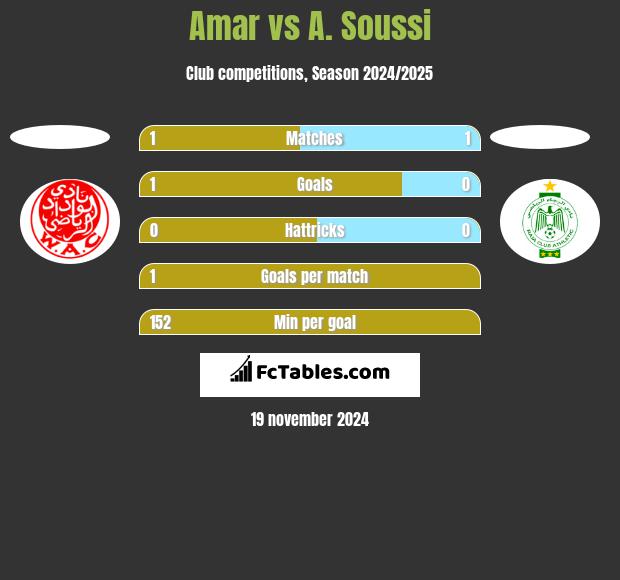 Amar vs A. Soussi h2h player stats