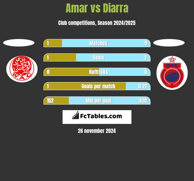 Amar vs Diarra h2h player stats