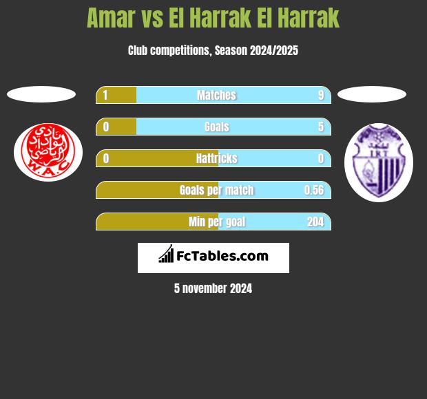 Amar vs El Harrak El Harrak h2h player stats