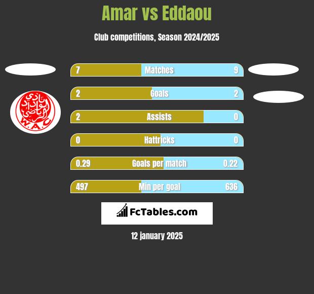 Amar vs Eddaou h2h player stats