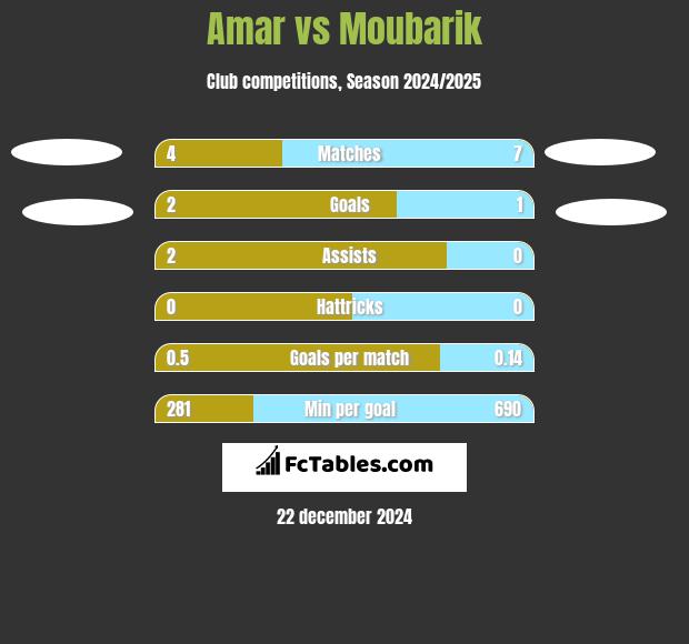 Amar vs Moubarik h2h player stats