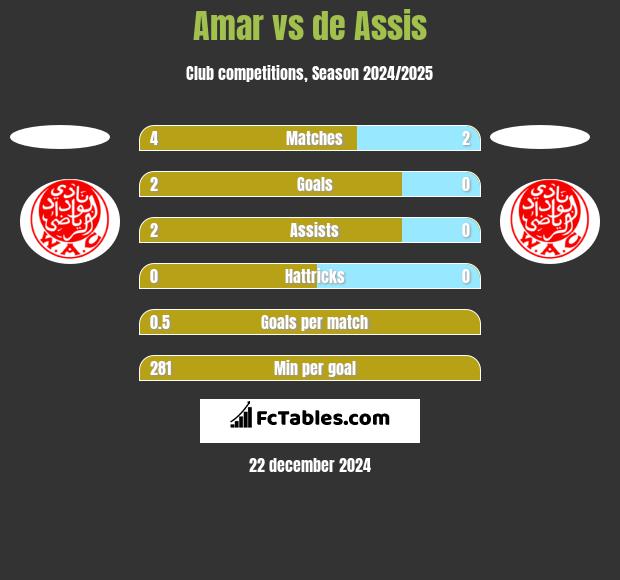 Amar vs de Assis h2h player stats