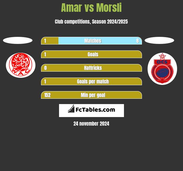 Amar vs Morsli h2h player stats