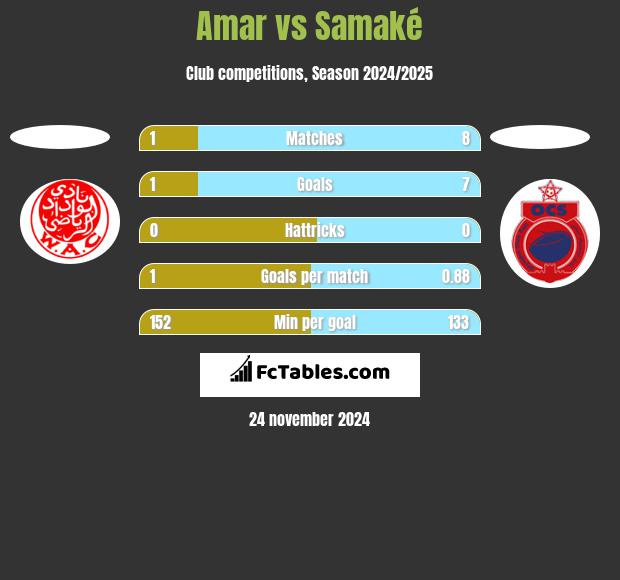 Amar vs Samaké h2h player stats