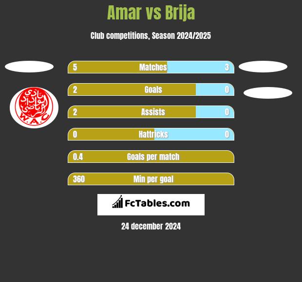 Amar vs Brija h2h player stats