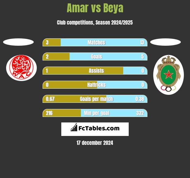 Amar vs Beya h2h player stats